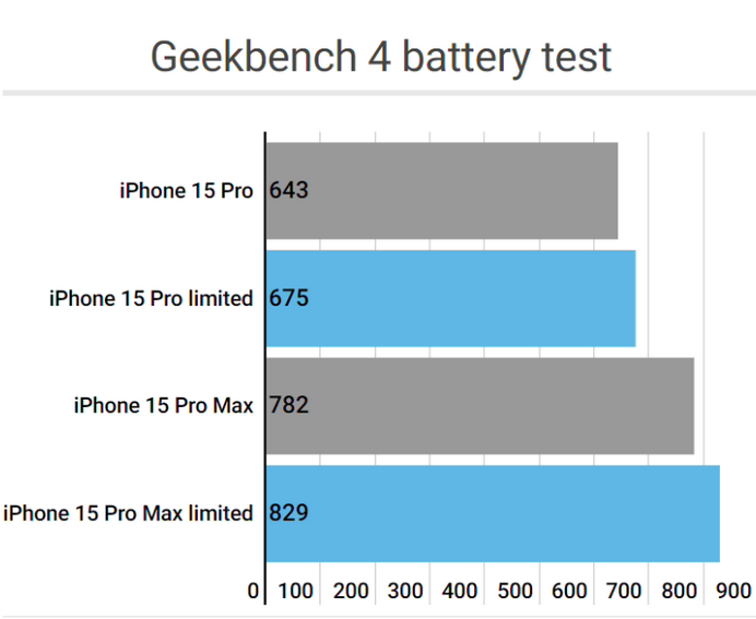 新吴apple维修站iPhone15Pro的ProMotion高刷功能耗电吗