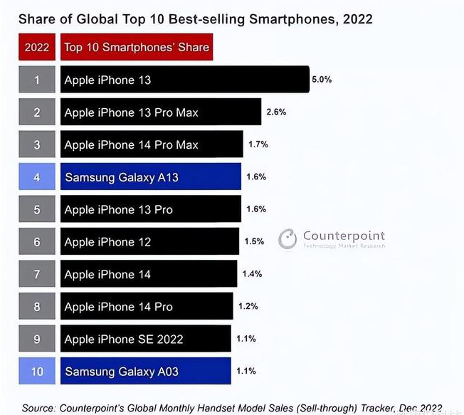 新吴苹果维修分享:为什么iPhone14的销量不如iPhone13? 