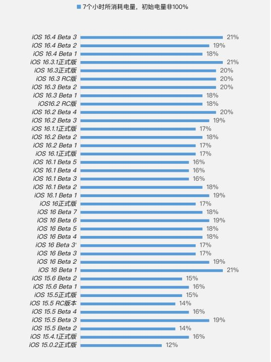 新吴苹果手机维修分享iOS 16.4 Beta 3续航跑分等测试结果汇总 