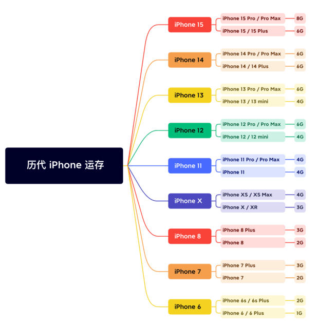 新吴苹果维修网点分享苹果历代iPhone运存汇总 