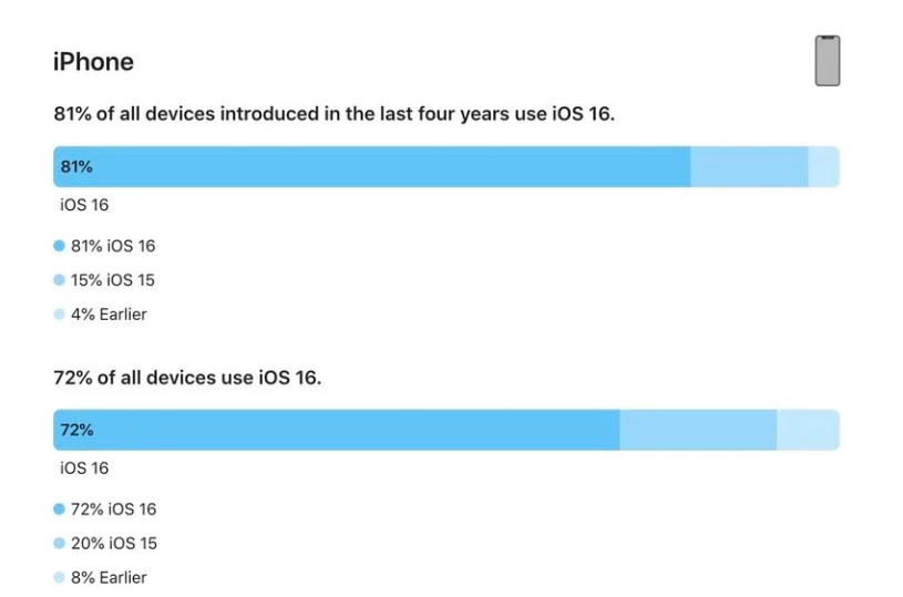 新吴苹果手机维修分享iOS 16 / iPadOS 16 安装率 