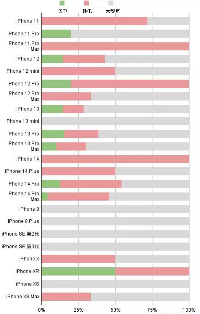 新吴苹果手机维修分享iOS16.2太耗电怎么办？iOS16.2续航不好可以降级吗？ 