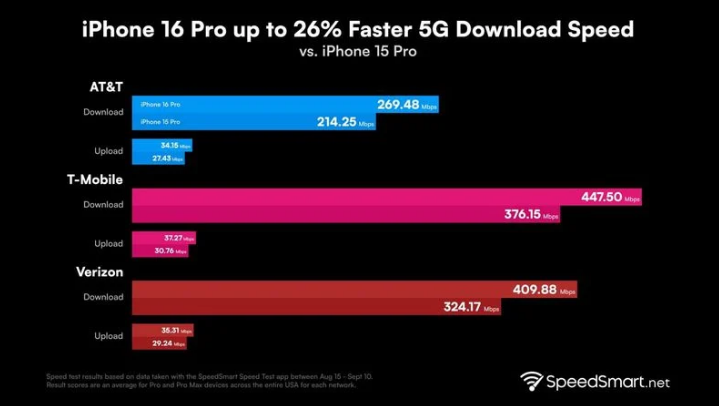 新吴苹果手机维修分享iPhone 16 Pro 系列的 5G 速度 